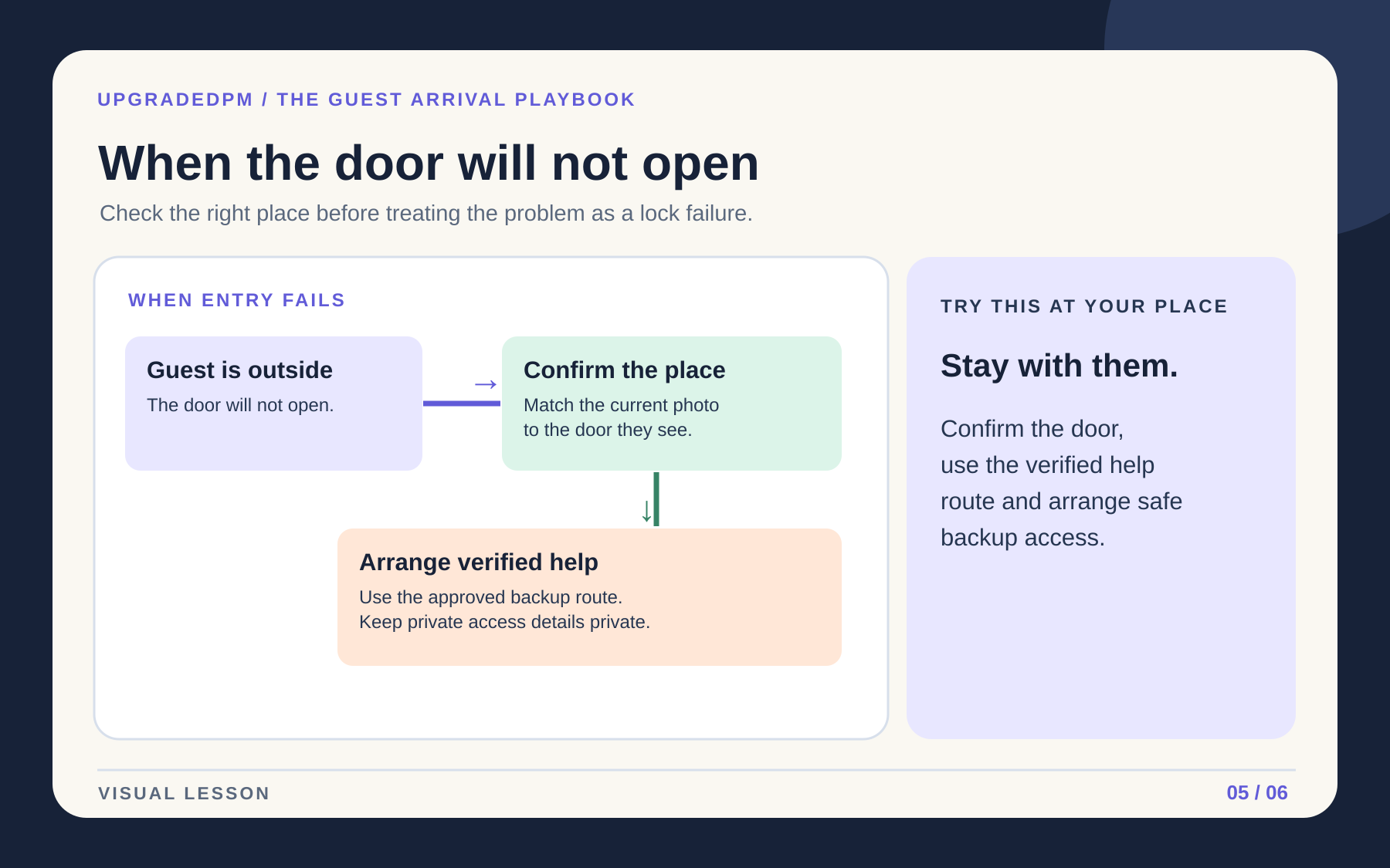Illustrated decision path for checking the correct door and arranging help when entry fails